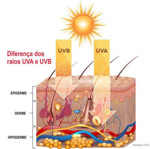Raios UVA e UVB: o que são e quais os seus efeitos?